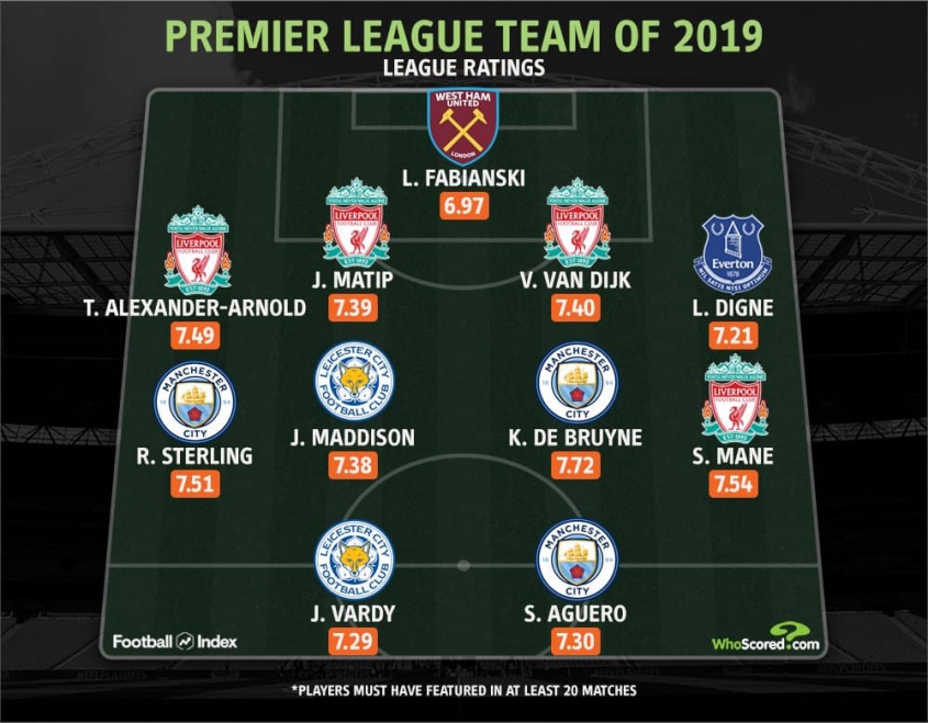 Najlepsza XI Premier League w 2019 roku wg WhoScored